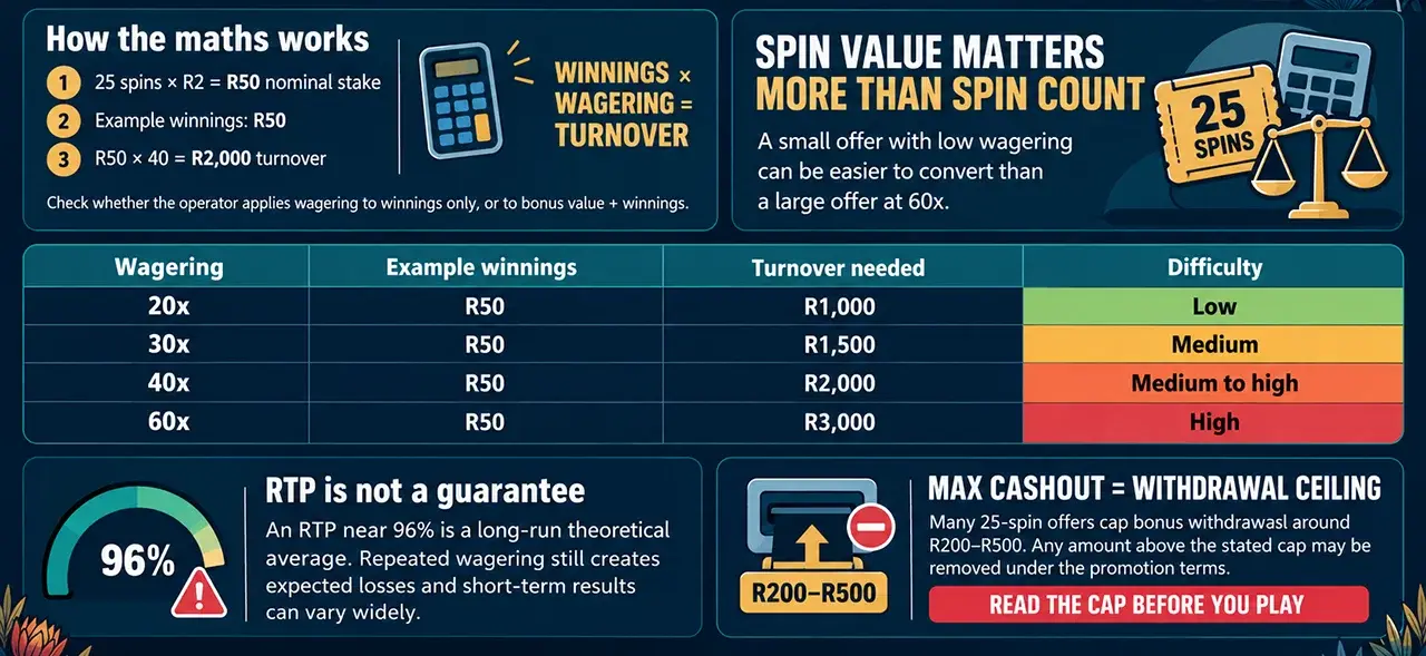 25 Free Spins Wagering Requirements Explained 25 Free Spins Wagering Requirements Explained